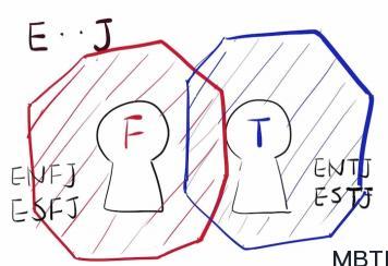 MBTI中16种人格各种组合的介绍