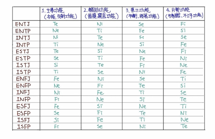 MBTI 八维功能