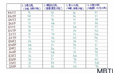 MBTI 八维功能介绍