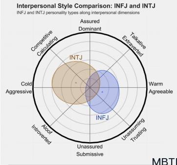 INFJ 和 INTJ 的区别体现：人际关系、友谊和伙伴关系