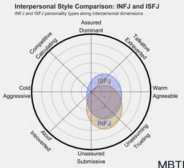 INFJ 和 ISFJ 的区别体现：人际关系、友谊和伙伴关系