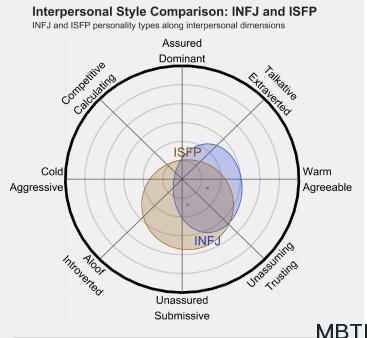 INFJ 和 ISFP 的区别体现：人际关系、友谊和伙伴关系