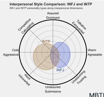 INFJ 和 INTP 的区别体现：关系、友谊和伙伴关系