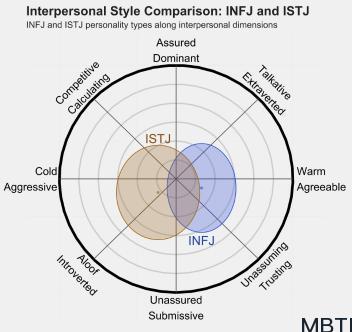 INFJ 和 ISTJ 的区别体现性：人际关系、友谊和伙伴关系