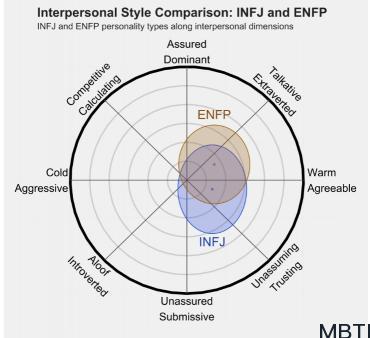 INFJ 和 ENFP 区别体现：人际关系、友谊和伙伴关系