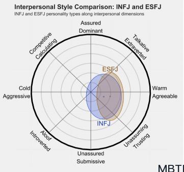 INFJ 和 ESFJ 的区别体现：人际关系、友谊和伙伴关系