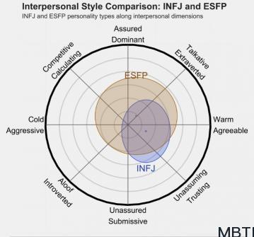 INFJ 和 ESFP 的区别体现：人际关系、友谊和伙伴关系