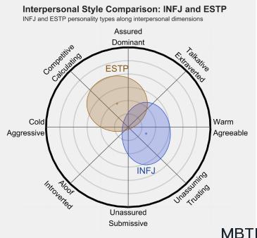 INFJ 和 ESTP 的区别体现：人际关系、友谊和伙伴关系