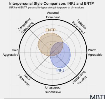 INFJ 和 ENTP 的区别体现：人际关系、友谊和伙伴关系