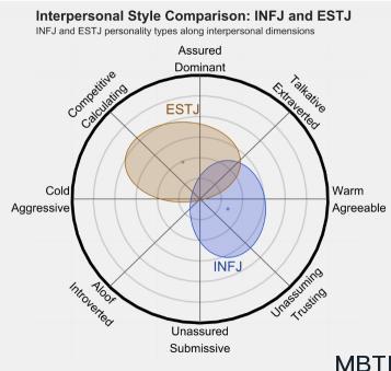 INFJ 和 ESTJ 的区别体现：人际关系、友谊和伙伴关系