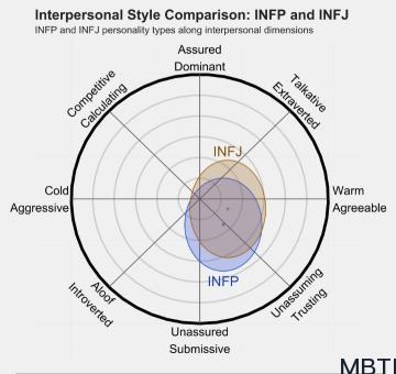 INFP 和 INFJ的区别体现：人际关系、友谊和伙伴关系