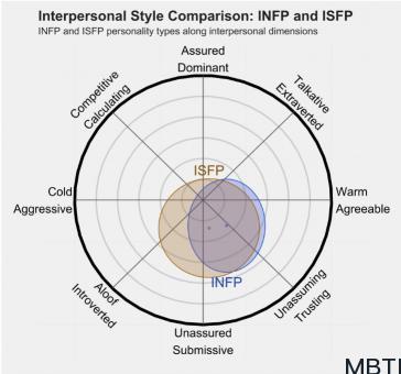 INFP 和 ISFP的区别体现:人际关系、友谊和伙伴关系