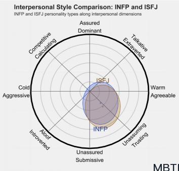 INFP 和 ISFJ的区别体现:人际关系、友谊和伙伴关系