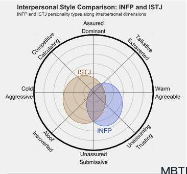 INFP 和 ISTJ 的区别：关系、友谊和伙伴关系