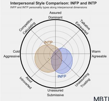 INFP 和 INTP的区别体现：人际关系、友谊和伙伴关系