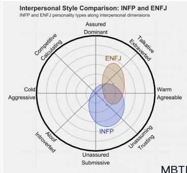 INFP 和 ENFJ 的区别体现：关系、友谊和伙伴关系