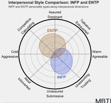 INFP 和 ENTP的区别体现：关系、友谊和伙伴关系