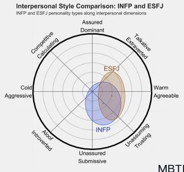 INFP 和 ESFJ 的区别体现：关系、友谊和伙伴关系