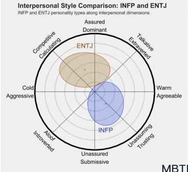 INFP  和 ENTJ 的区别体现：关系、友谊和伙伴关系