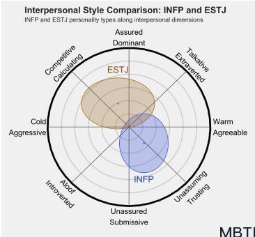 INFP 和 ESTJ 的区别体现：关系、友谊和伙伴关系