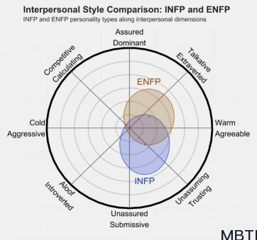 INFP 和 ENFP的区别体现：关系、友谊和伙伴关系