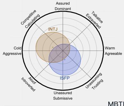 ISFP 和 INTJ 区别体现：人际关系、友谊和伙伴关系