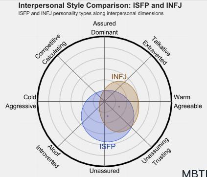 ISFP 和 INFJ 区别体现：人际关系、友谊和伙伴关系