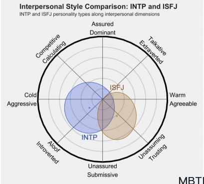 INTP 和 ISFJ 的区别体现:人际关系、友谊和伙伴关系