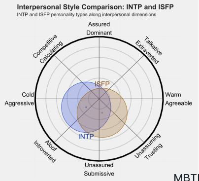 INTP 和 ISFP的区别体现:人际关系、友谊和伙伴关系