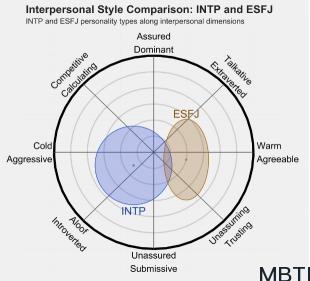 INTP 和ESFJ  的区别体现:人际关系、友谊和伙伴关系