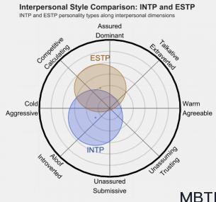 INTP 和 ESTP的区别体现:人际关系、友谊和伙伴关系