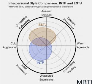 INTP 和ESTJ  的区别体现:人际关系、友谊和伙伴关系