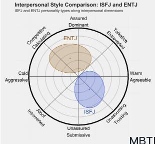 ISFJ和ENTJ 的区别体现:人际关系、友谊和伙伴关系