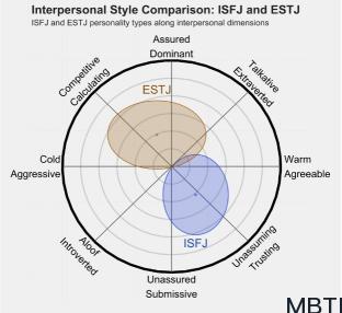 ISFJ 和 ESTJ  的区别体现:人际关系、友谊和伙伴关系