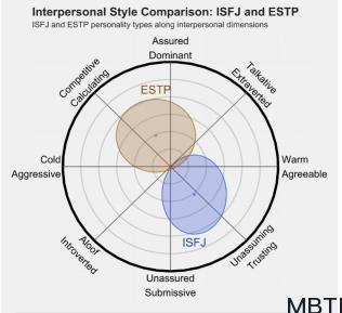 ISFJ 和 ESTP的区别体现:人际关系、友谊和伙伴关系