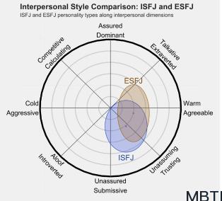 ISFJ和ESFJ的区别体现:人际关系、友谊和伙伴关系