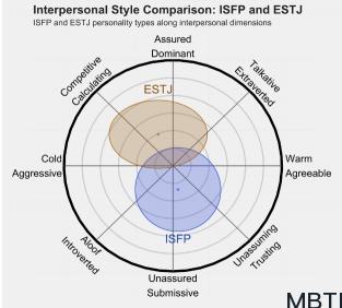 ISFP 和 ESTJ 的区别体现:人际关系、友谊和伙伴关系