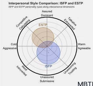 ISFP 和 ESTP  的区别体现:人际关系、友谊和伙伴关系