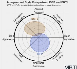 INTP 和 ISTJ 的区别体现:人际关系、友谊和伙伴关系