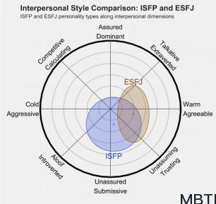 ISFP 和 ESFJ的区别体现:人际关系、友谊和伙伴关系