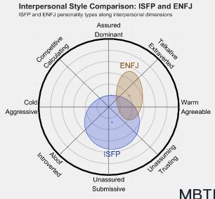 ISFP 和 ENFJ 的区别体现:人际关系、友谊和伙伴关系