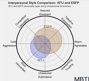 ISTJ 和 ESFP 的区别体现:人际关系、友谊和伙伴关系