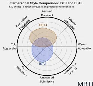 ISTJ 和 ESTJ  的区别体现:人际关系、友谊和伙伴关系