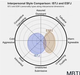 ISTJ 和 ESFJ 的区别体现:人际关系、友谊和伙伴关系