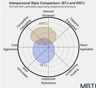 ISTJ 和 ENTJ  的区别体现:人际关系、友谊和伙伴关系