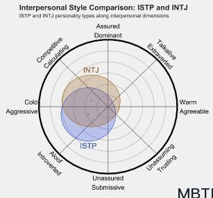 ISTP 和 INTJ 的区别体现:人际关系、友谊和伙伴关系