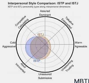 ISTP 和 ISTJ 的区别体现:人际关系、友谊和伙伴关系