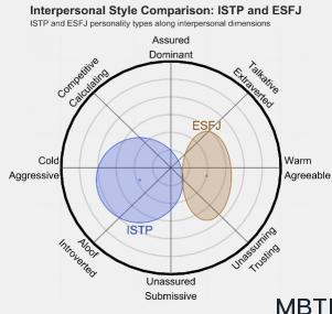 ISTP 和 ESFJ  的区别体现:人际关系、友谊和伙伴关系