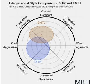 ISTP 和 ENTJ的区别体现:人际关系、友谊和伙伴关系