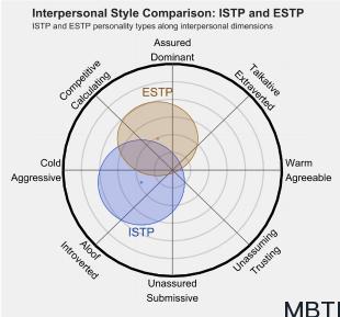 ISTP 和 ESTP 的区别体现:人际关系、友谊和伙伴关系